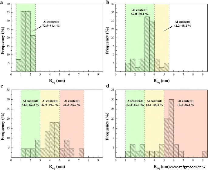 Nanoparticle Composition and Fraction Evolution in Two‑Stage Aging of Al–Zn–Mg Alloys Revealed by APT and HRTEM