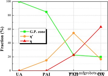 Nanoparticle Composition and Fraction Evolution in Two‑Stage Aging of Al–Zn–Mg Alloys Revealed by APT and HRTEM