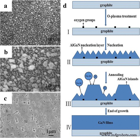 Decoding GaN Growth on Exfoliated Graphite: O‑Plasma Defects and Al‑Enhanced Nucleation