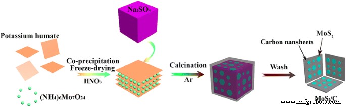 Efficient Humate-Driven Co-Precipitation/Calcination Synthesis of MoS₂/C Nanocomposites for Superior Lithium‑Ion Battery Performance