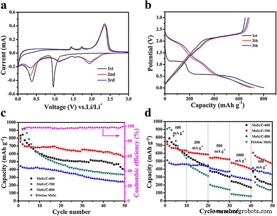 Efficient Humate-Driven Co-Precipitation/Calcination Synthesis of MoS₂/C Nanocomposites for Superior Lithium‑Ion Battery Performance