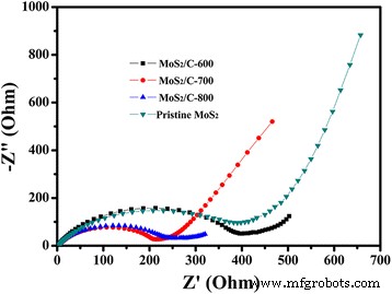 Efficient Humate-Driven Co-Precipitation/Calcination Synthesis of MoS₂/C Nanocomposites for Superior Lithium‑Ion Battery Performance