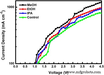 Enhancing Perovskite LED Performance via High‑Polarity Alcohol Treatment of PEDOT:PSS Hole Transport Layers