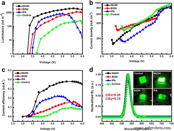 Enhancing Perovskite LED Performance via High‑Polarity Alcohol Treatment of PEDOT:PSS Hole Transport Layers