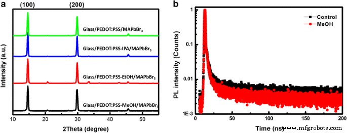 Enhancing Perovskite LED Performance via High‑Polarity Alcohol Treatment of PEDOT:PSS Hole Transport Layers