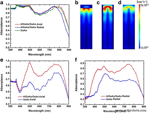 Enhancing GaAs Nanowire Pin Junction Solar Cells via AlGaAs/GaAs Heterojunctions