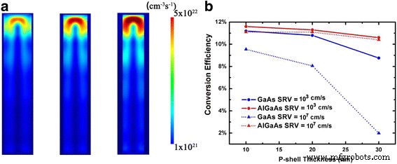 Enhancing GaAs Nanowire Pin Junction Solar Cells via AlGaAs/GaAs Heterojunctions