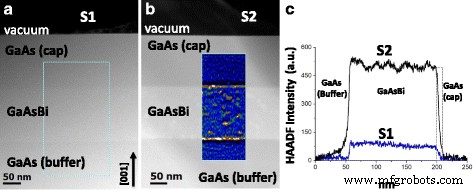 Mapping Bismuth Distribution in GaAsBi/GaAs Heterostructures Using Aberration-Corrected HAADF‑STEM