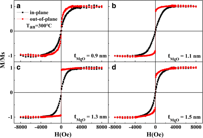 Perpendicular Magnetic Anisotropy and Hydrogen‑Induced Magnetization Modulation in Ta/Pd/CoFeMnSi/MgO/Pd Multilayers
