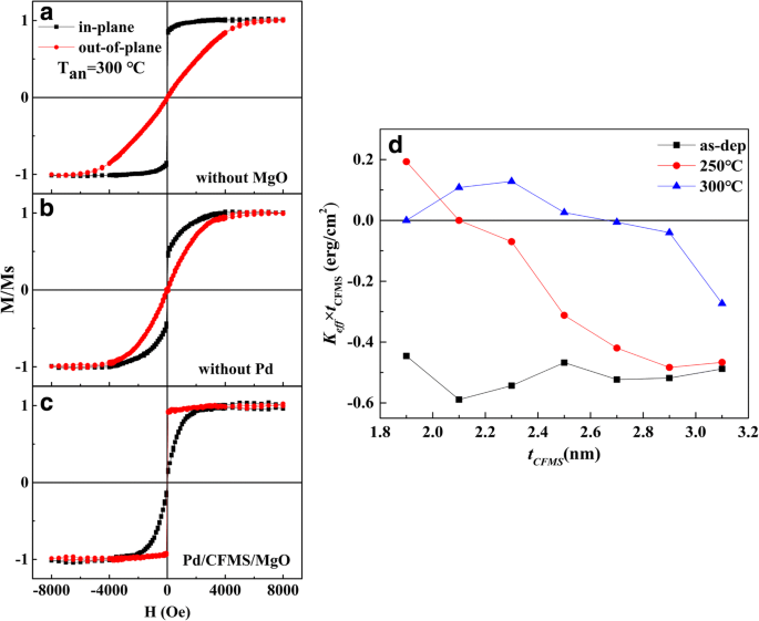 Perpendicular Magnetic Anisotropy and Hydrogen‑Induced Magnetization Modulation in Ta/Pd/CoFeMnSi/MgO/Pd Multilayers