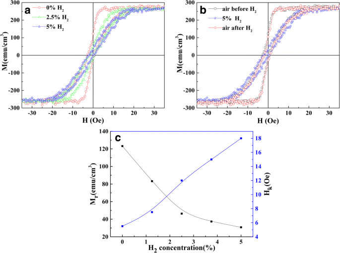 Perpendicular Magnetic Anisotropy and Hydrogen‑Induced Magnetization Modulation in Ta/Pd/CoFeMnSi/MgO/Pd Multilayers