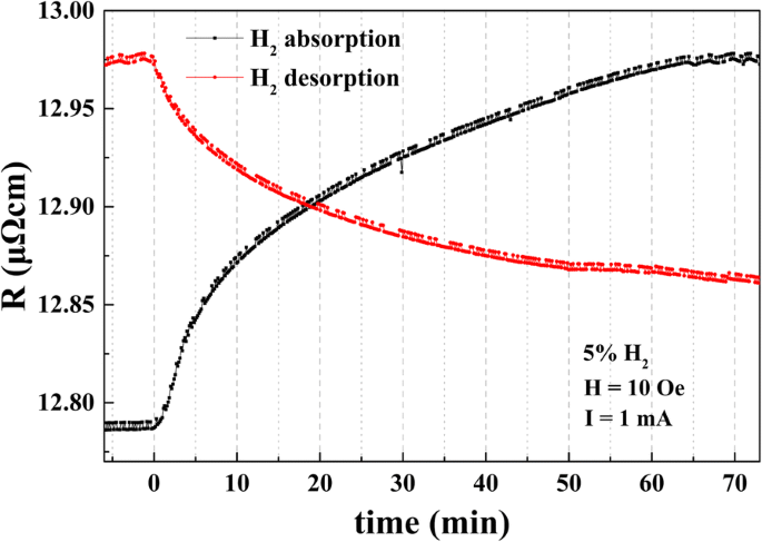 Perpendicular Magnetic Anisotropy and Hydrogen‑Induced Magnetization Modulation in Ta/Pd/CoFeMnSi/MgO/Pd Multilayers