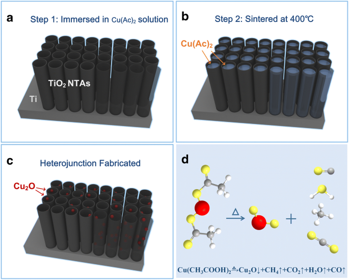 Efficient Fabrication of Cu₂O/TiO₂ Nanotube Heterojunctions for Enhanced Visible‑Light Photocatalysis