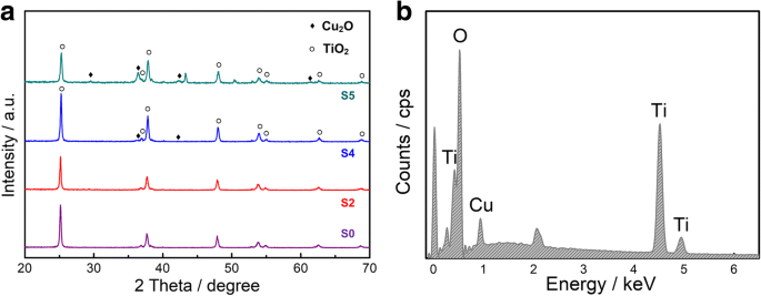 Efficient Fabrication of Cu₂O/TiO₂ Nanotube Heterojunctions for Enhanced Visible‑Light Photocatalysis