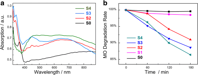 Efficient Fabrication of Cu₂O/TiO₂ Nanotube Heterojunctions for Enhanced Visible‑Light Photocatalysis