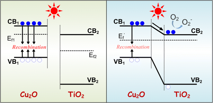 Efficient Fabrication of Cu₂O/TiO₂ Nanotube Heterojunctions for Enhanced Visible‑Light Photocatalysis