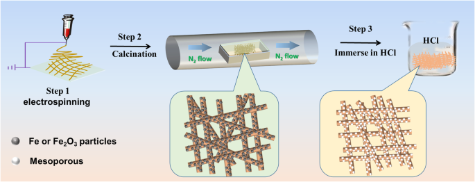 Fe‑N‑C Nanofiber Electrocatalysts with Superior ORR Performance via Electrospinning and Sealed Pyrolysis