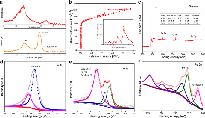 Fe‑N‑C Nanofiber Electrocatalysts with Superior ORR Performance via Electrospinning and Sealed Pyrolysis
