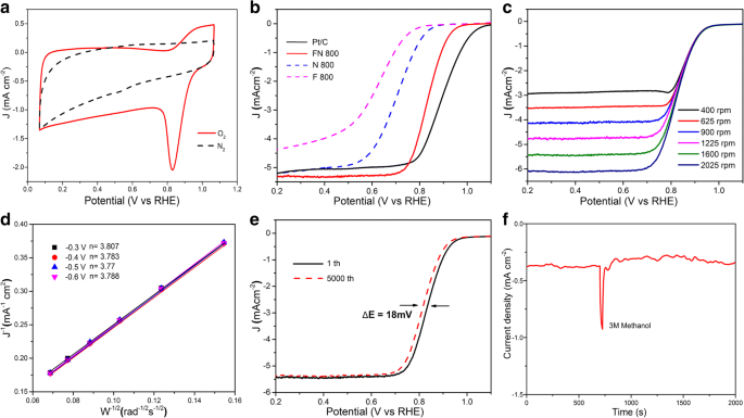 Fe‑N‑C Nanofiber Electrocatalysts with Superior ORR Performance via Electrospinning and Sealed Pyrolysis