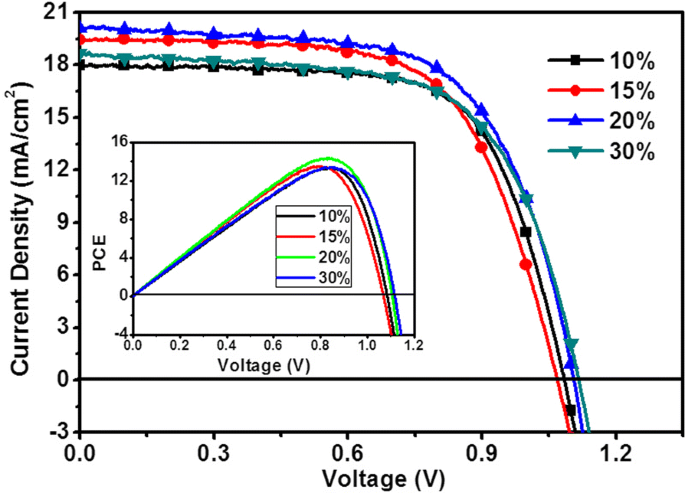 Low‑Temperature UV‑Cured SnO₂ Electron Transport Layers Deliver 14.4% Efficiency in Planar Perovskite Solar Cells