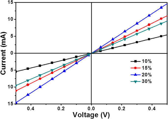 Low‑Temperature UV‑Cured SnO₂ Electron Transport Layers Deliver 14.4% Efficiency in Planar Perovskite Solar Cells