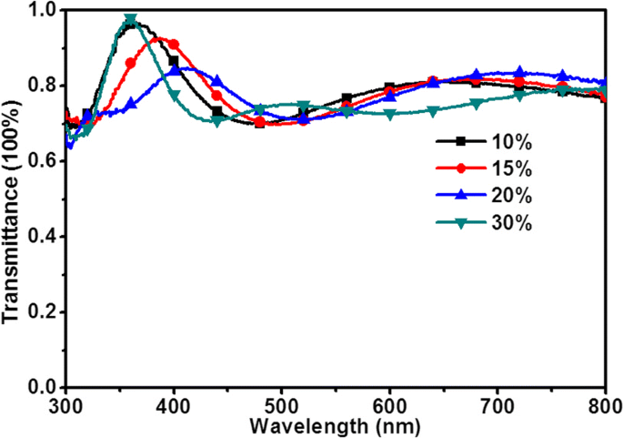 Low‑Temperature UV‑Cured SnO₂ Electron Transport Layers Deliver 14.4% Efficiency in Planar Perovskite Solar Cells