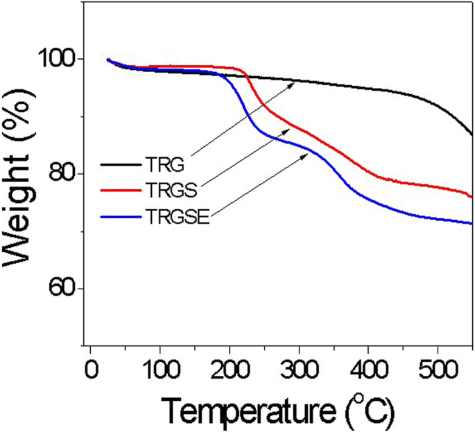 Enhancing Supercapacitor Energy Density with Anionic Surfactant‑Intercalated Thermally Reduced Graphene Oxide in Ionic Liquid Electrolytes