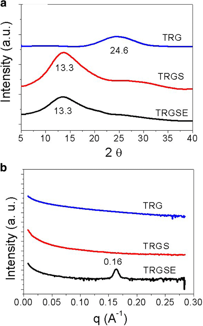 Enhancing Supercapacitor Energy Density with Anionic Surfactant‑Intercalated Thermally Reduced Graphene Oxide in Ionic Liquid Electrolytes