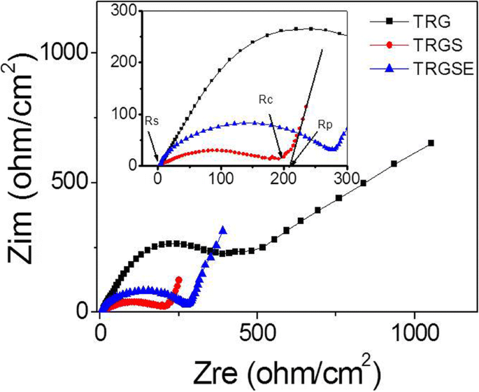 Enhancing Supercapacitor Energy Density with Anionic Surfactant‑Intercalated Thermally Reduced Graphene Oxide in Ionic Liquid Electrolytes