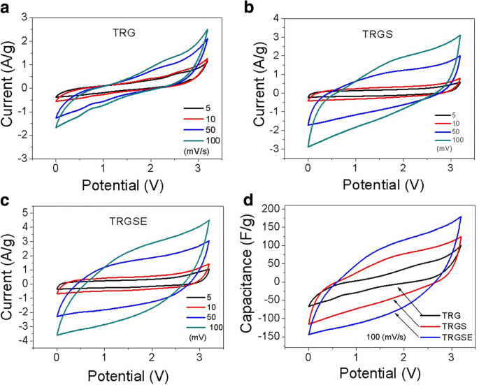 Enhancing Supercapacitor Energy Density with Anionic Surfactant‑Intercalated Thermally Reduced Graphene Oxide in Ionic Liquid Electrolytes