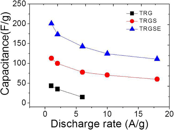 Enhancing Supercapacitor Energy Density with Anionic Surfactant‑Intercalated Thermally Reduced Graphene Oxide in Ionic Liquid Electrolytes