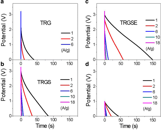 Enhancing Supercapacitor Energy Density with Anionic Surfactant‑Intercalated Thermally Reduced Graphene Oxide in Ionic Liquid Electrolytes