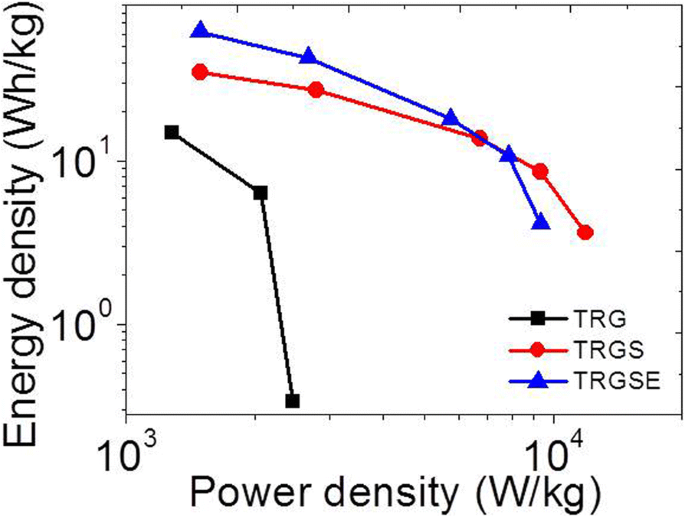Enhancing Supercapacitor Energy Density with Anionic Surfactant‑Intercalated Thermally Reduced Graphene Oxide in Ionic Liquid Electrolytes