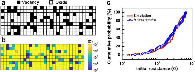 Stochastic Oxygen Vacancy Model Explains Variability in RRAM Cells