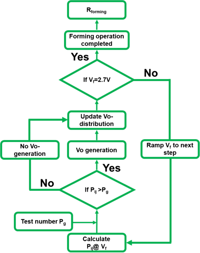 Stochastic Oxygen Vacancy Model Explains Variability in RRAM Cells