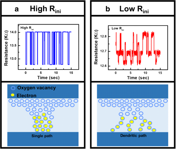 Stochastic Oxygen Vacancy Model Explains Variability in RRAM Cells