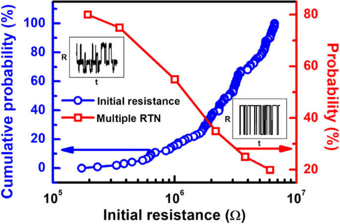Stochastic Oxygen Vacancy Model Explains Variability in RRAM Cells