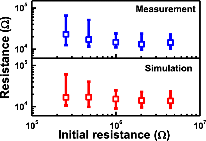 Stochastic Oxygen Vacancy Model Explains Variability in RRAM Cells