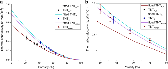 Impact of Morphology and Crystal Structure on Titania Nanotube Thermal Conductivity