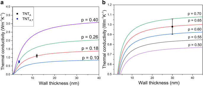 Impact of Morphology and Crystal Structure on Titania Nanotube Thermal Conductivity