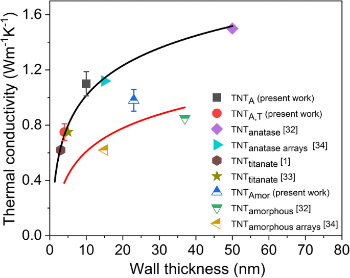 Impact of Morphology and Crystal Structure on Titania Nanotube Thermal Conductivity