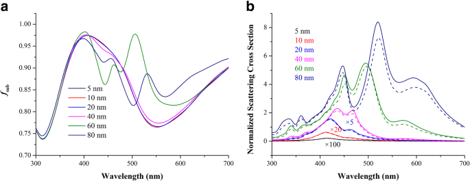 Designing Plasmonic Nanoparticle Strategies for Enhanced Organic Solar Cell Performance