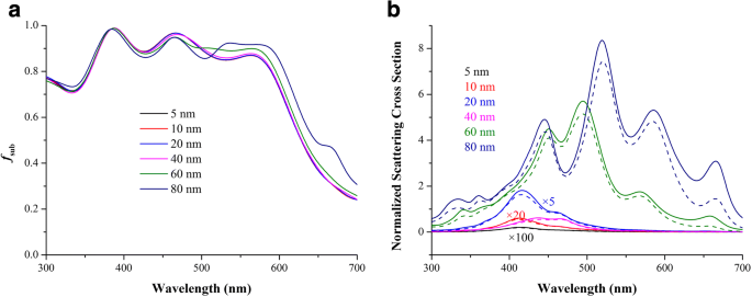Designing Plasmonic Nanoparticle Strategies for Enhanced Organic Solar Cell Performance