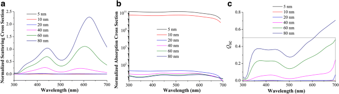 Designing Plasmonic Nanoparticle Strategies for Enhanced Organic Solar Cell Performance