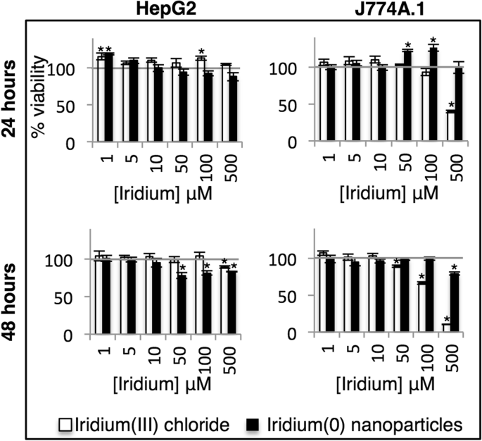 Ligand‑Free Iridium Nanoparticles: A Simple Aqueous Synthesis and Demonstrated In‑Vitro Biocompatibility