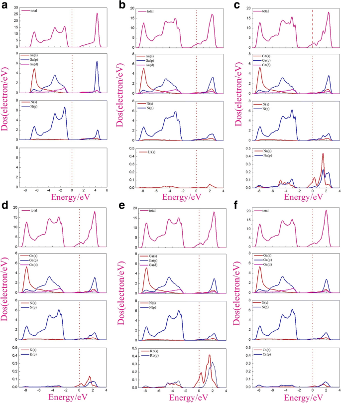 Alkali‑Metal‑Adsorbed Graphene‑Like GaN: Ultra‑Low Work Functions and Tunable Optoelectronic Properties