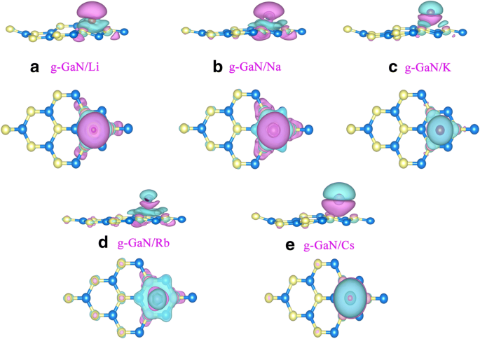 Alkali‑Metal‑Adsorbed Graphene‑Like GaN: Ultra‑Low Work Functions and Tunable Optoelectronic Properties