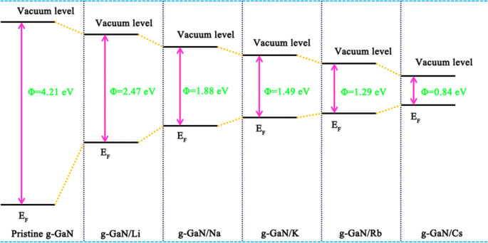 Alkali‑Metal‑Adsorbed Graphene‑Like GaN: Ultra‑Low Work Functions and Tunable Optoelectronic Properties
