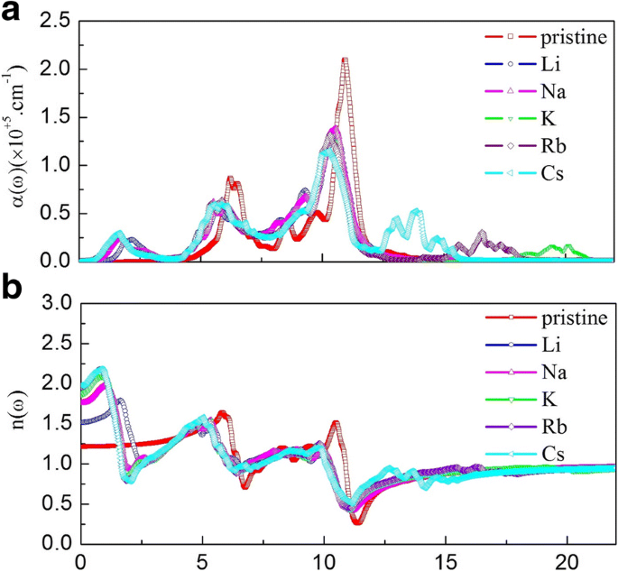 Alkali‑Metal‑Adsorbed Graphene‑Like GaN: Ultra‑Low Work Functions and Tunable Optoelectronic Properties