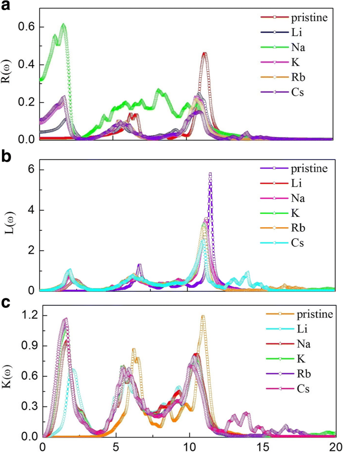 Alkali‑Metal‑Adsorbed Graphene‑Like GaN: Ultra‑Low Work Functions and Tunable Optoelectronic Properties